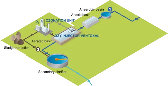 Ozon zur Klärschlammbehandlung und Index-Senkung