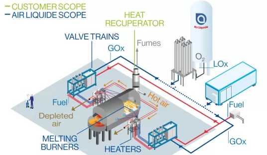 Oxyfuel стъклена вана с предварително подгряване на горивния газ и кислорода
