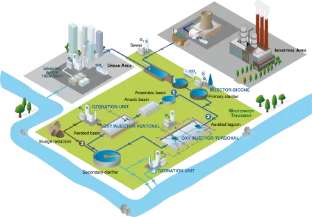 Übersicht Wasserbehandlung mit technischen Gasen