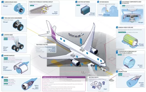 Anwendung von Industriegasen in der Luftfahrtbranche