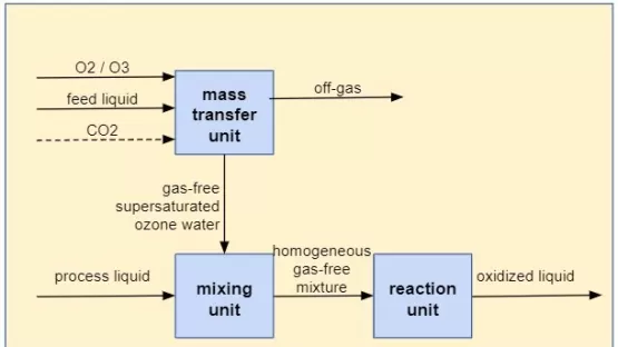 Ozon-Starkwasser Prozessschritte
