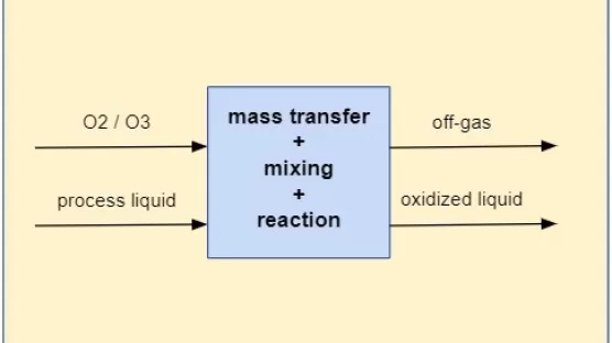 Prozessphasen Blasen-Säulen-Reaktor